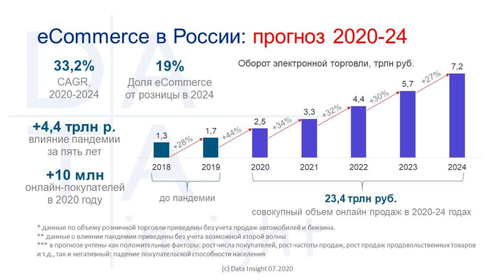  E-commerce в России