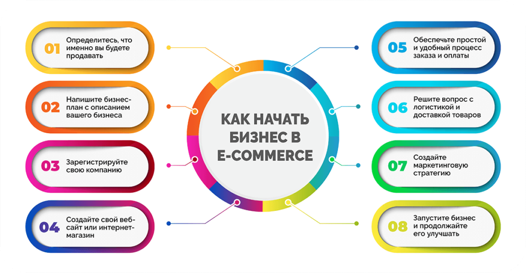 Как начать бизнес в e-commerce